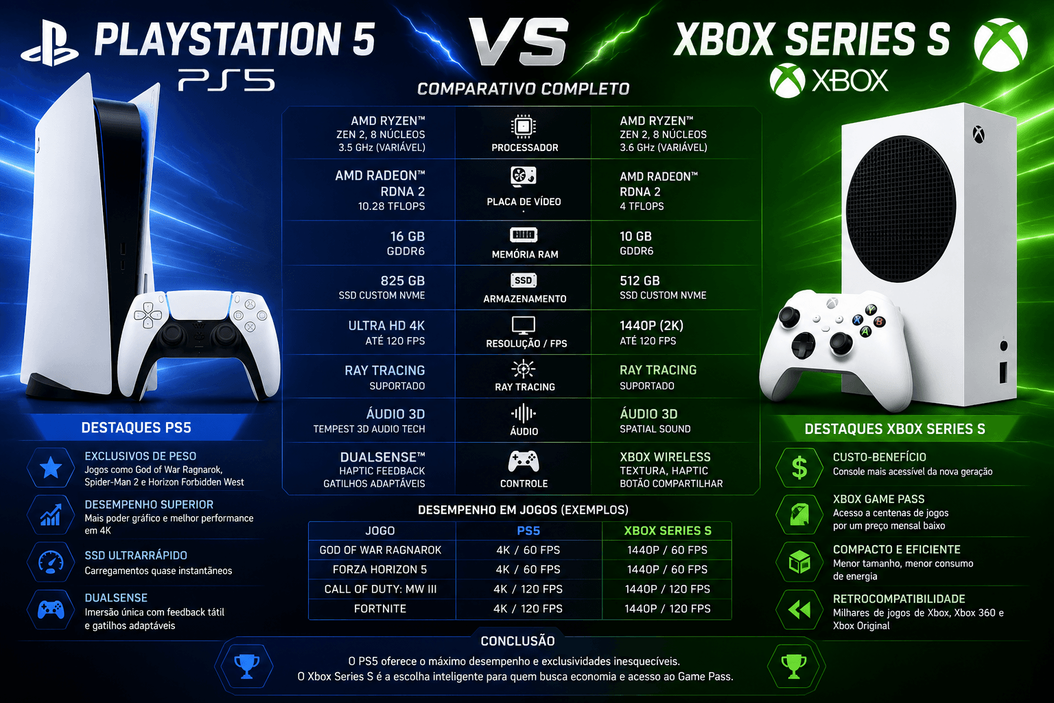 PlayStation 5 vs Xbox Series S: Um Comparativo dos Consoles da Atualidade